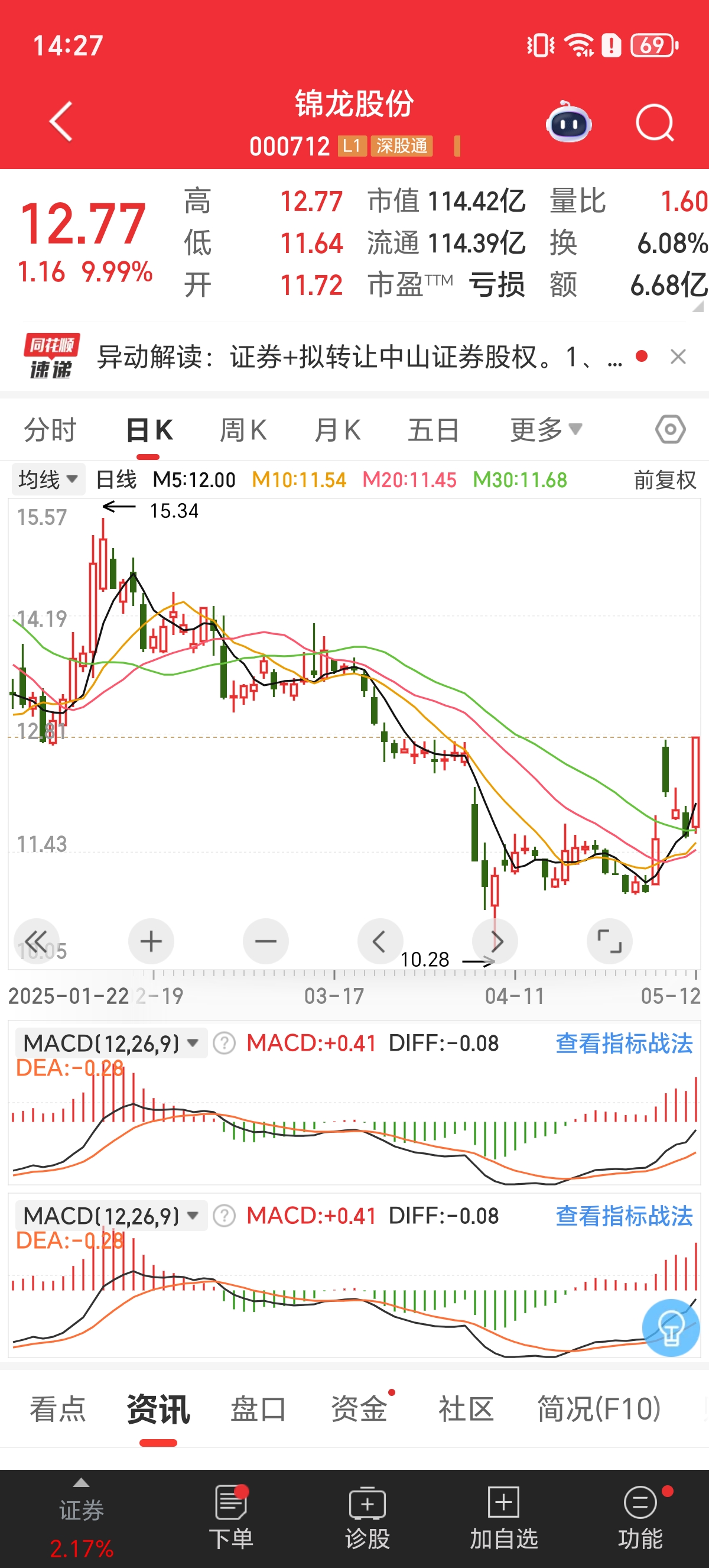OKX刷新年度新高，上涨幅高达11.79%，还还值得跟进吗？，引爆行情